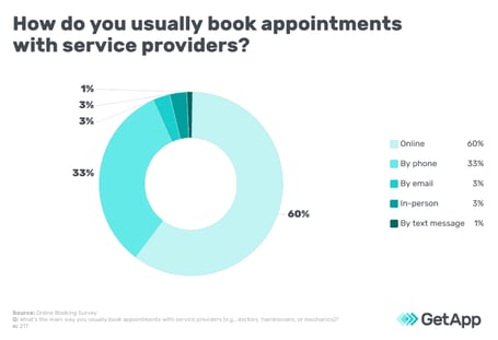 How Do You Usually Book Appointments