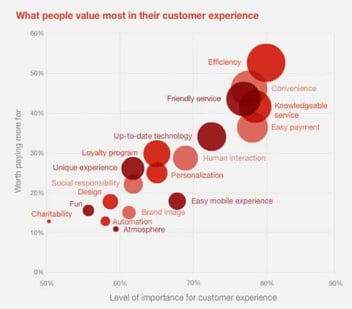 What People Value Most In Customer Experience