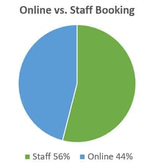 Staff vs Online Booking