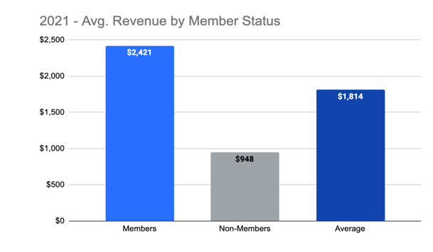 Member Status