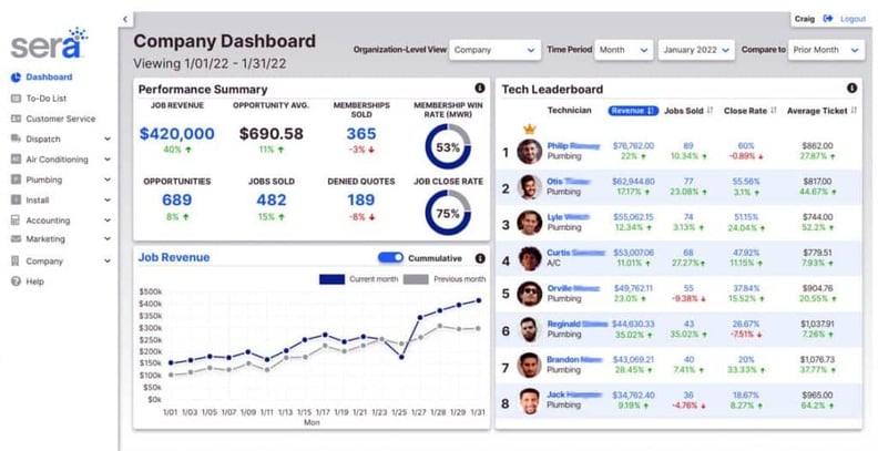 Sera Company Dashboard