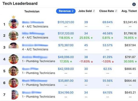 Sera Tech Leaderboard