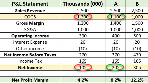 cogs-cuts-move-to-bottom-line-3