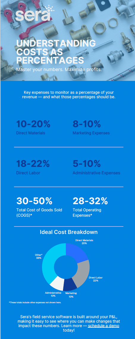Understanding Costs as Percentages Infographic