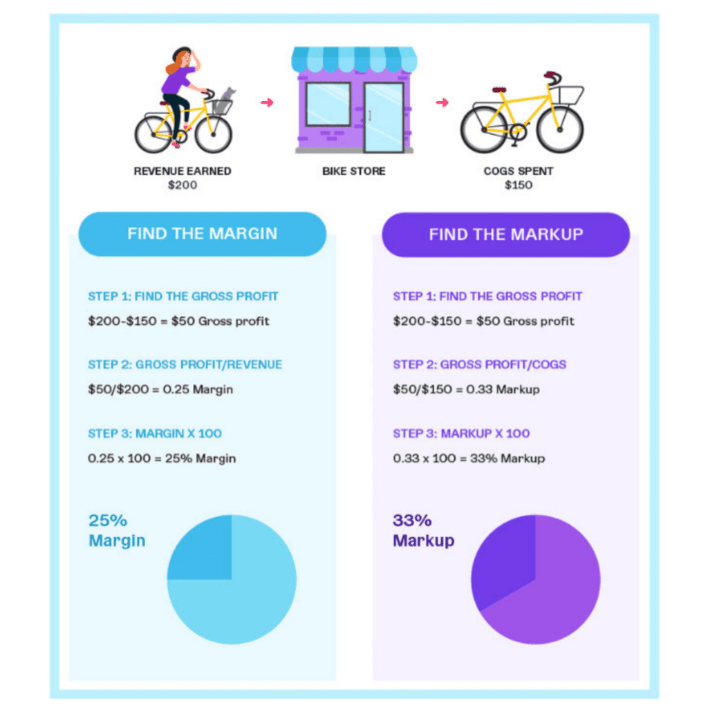 Margin Pricing Vs Markup