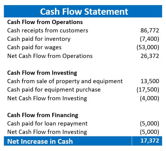 Cash flow statement outlining cash flow from operations, investing, and financing and the net increase in cash