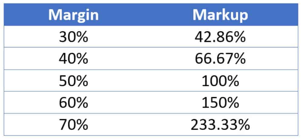 Margin Pricing for Higher Field Service Profit Margins
