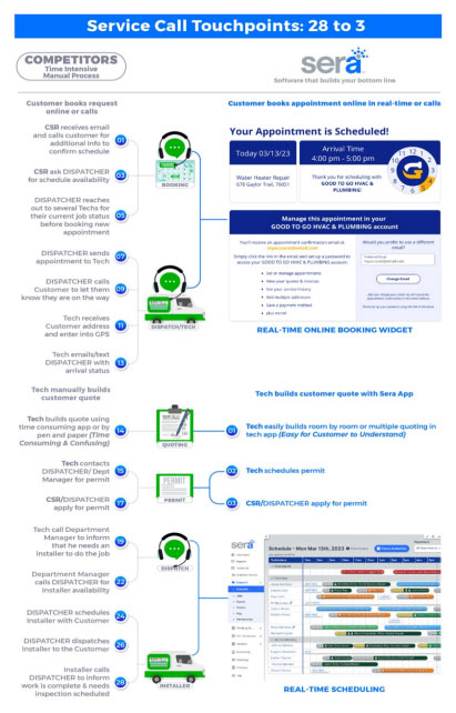 sera-reduces-28-seervice-call-customer-touch-points-to-only-three-infograph