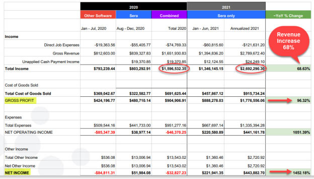 sera-customer-p-and-l-shows-sixty-eight-percent-revenue-increase-in-first-year-using-the-software